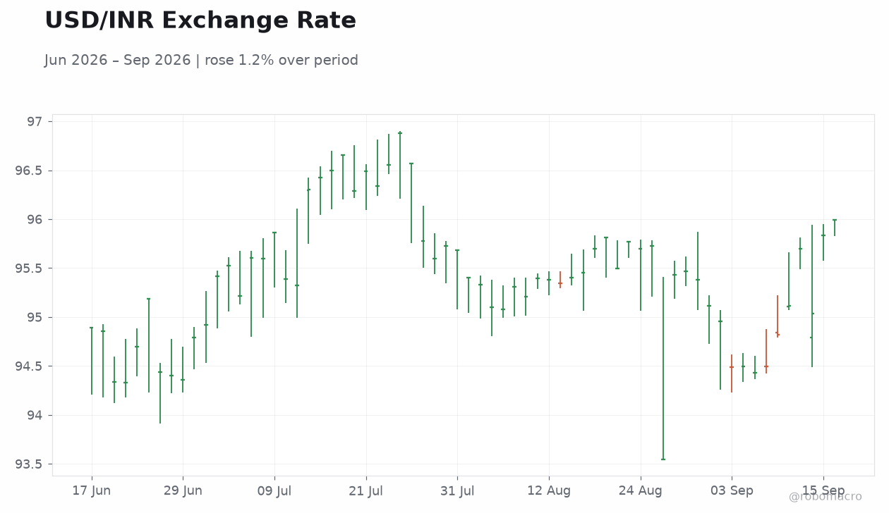 USD/INR Exchange Rate