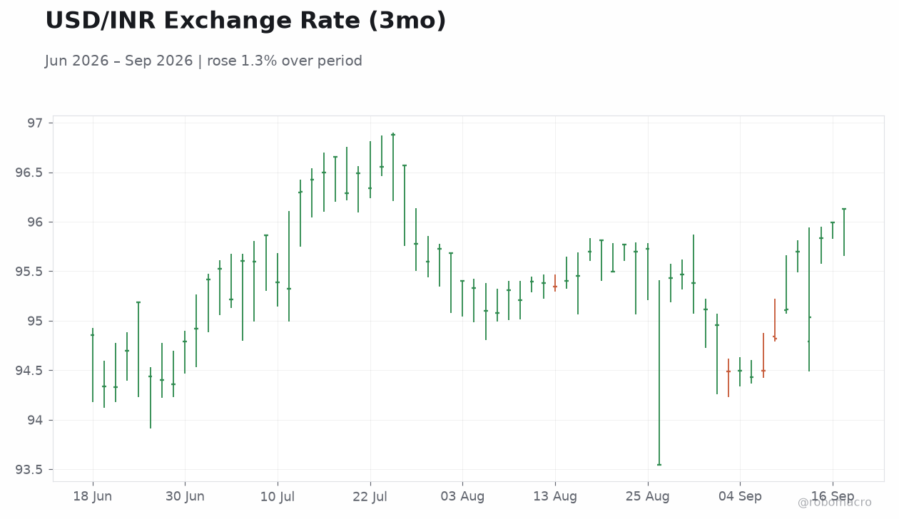 USD/INR Exchange Rate (3mo)