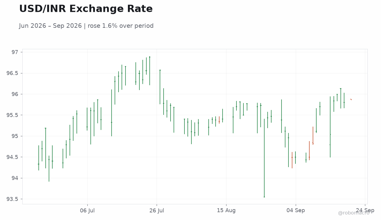 USD/INR Exchange Rate