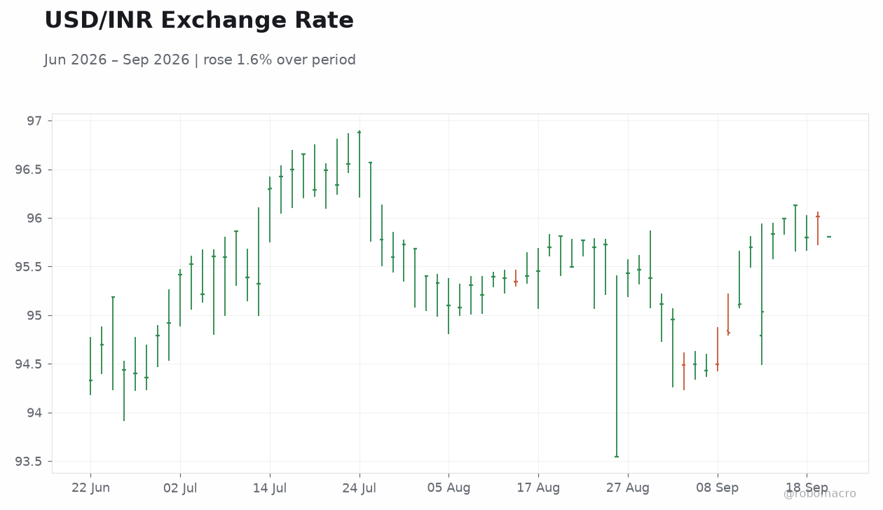 USD/INR Exchange Rate
