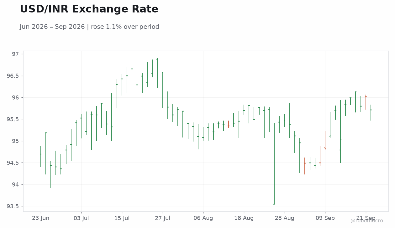 USD/INR Exchange Rate