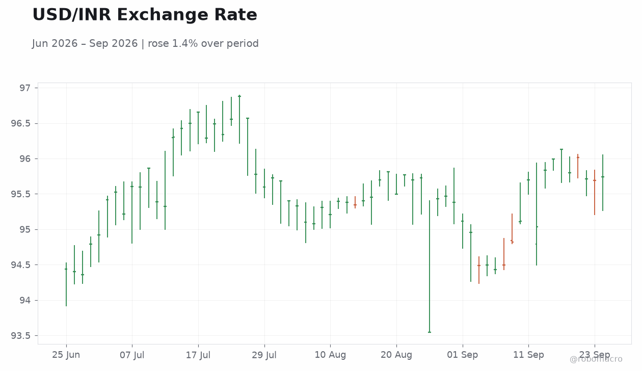 USD/INR Exchange Rate
