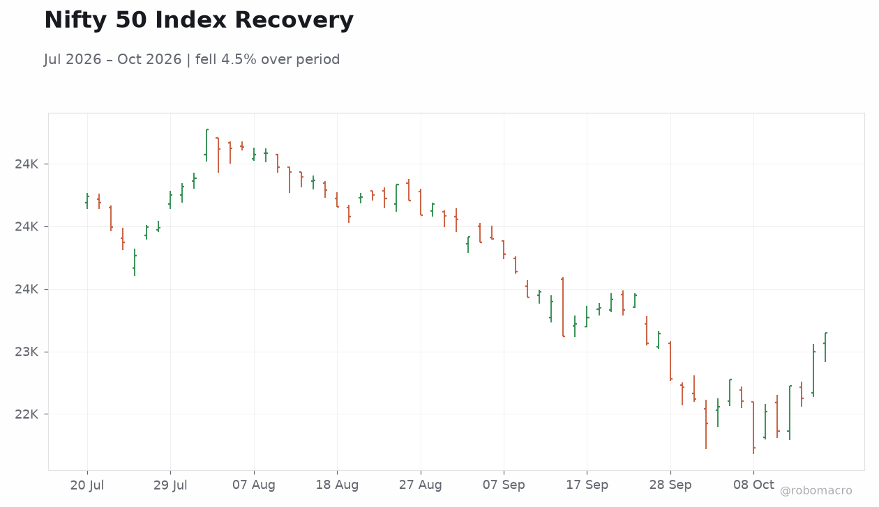 Nifty 50 Index Recovery
