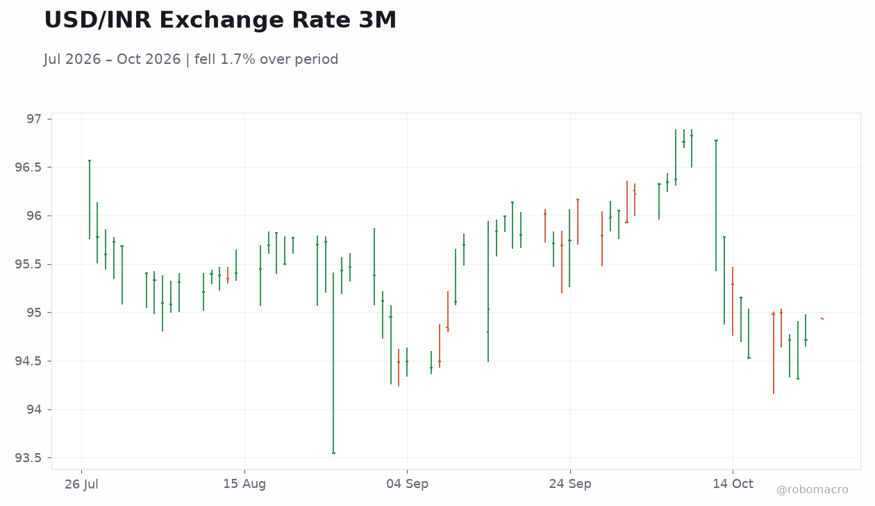 USD/INR Exchange Rate 3M