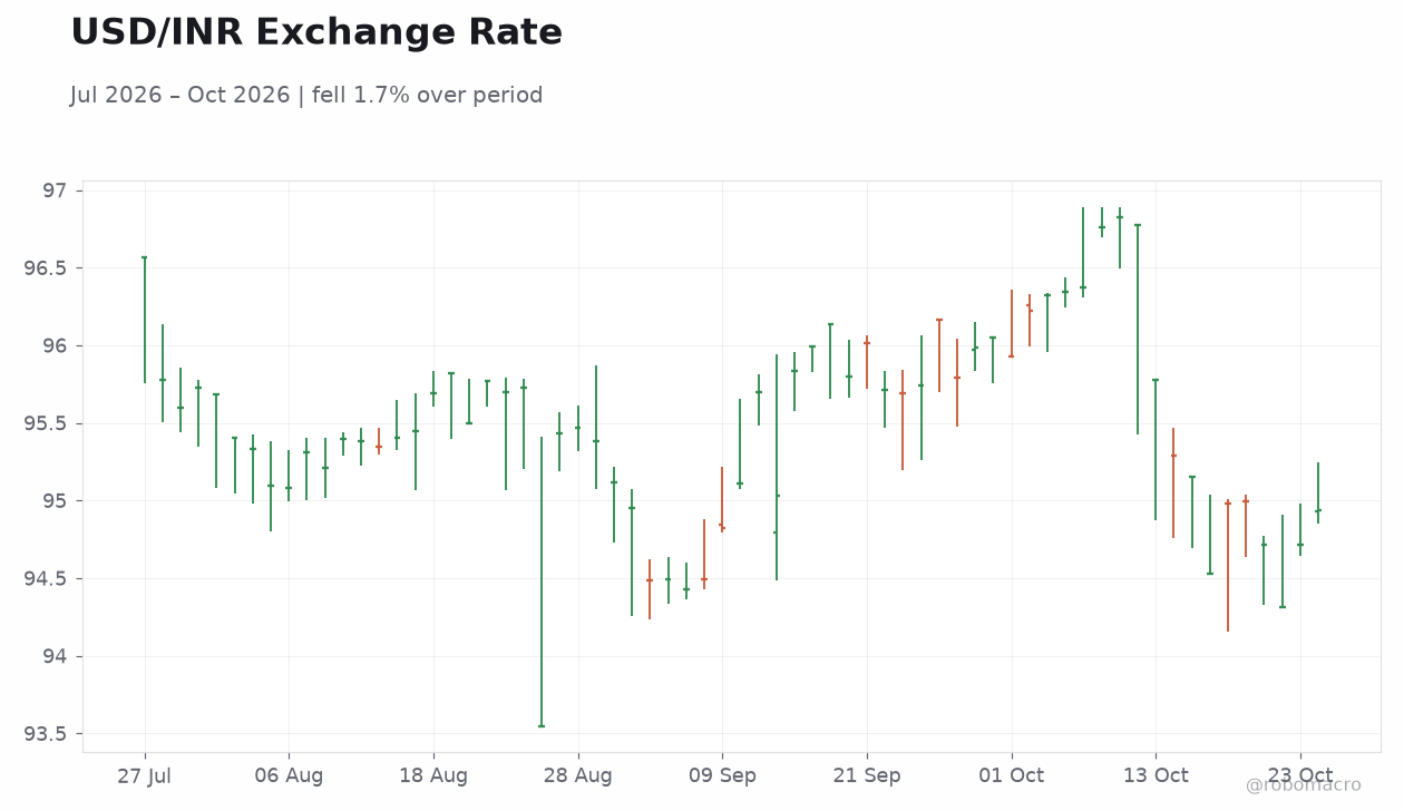 USD/INR Exchange Rate