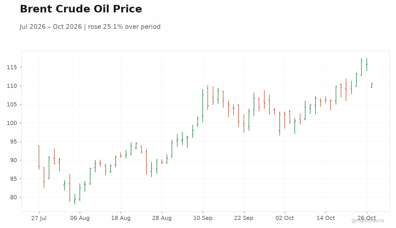 Brent Crude Oil Price