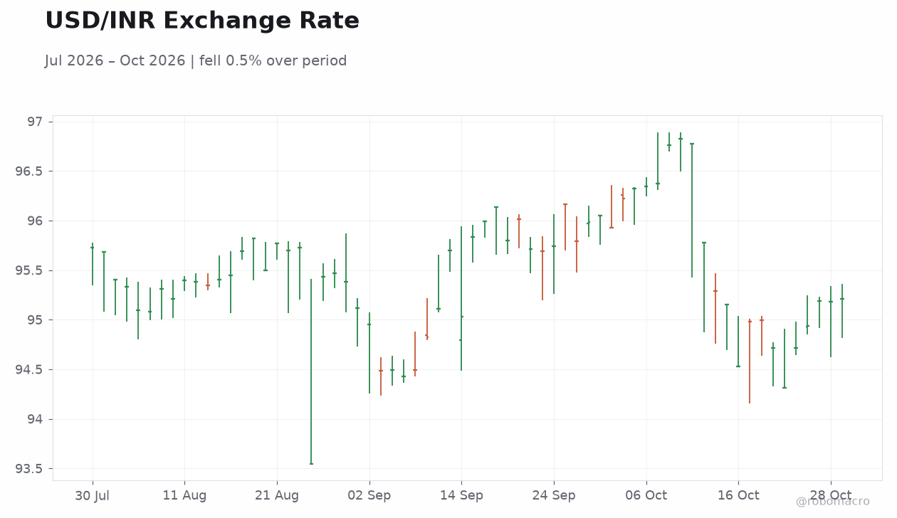 USD/INR Exchange Rate