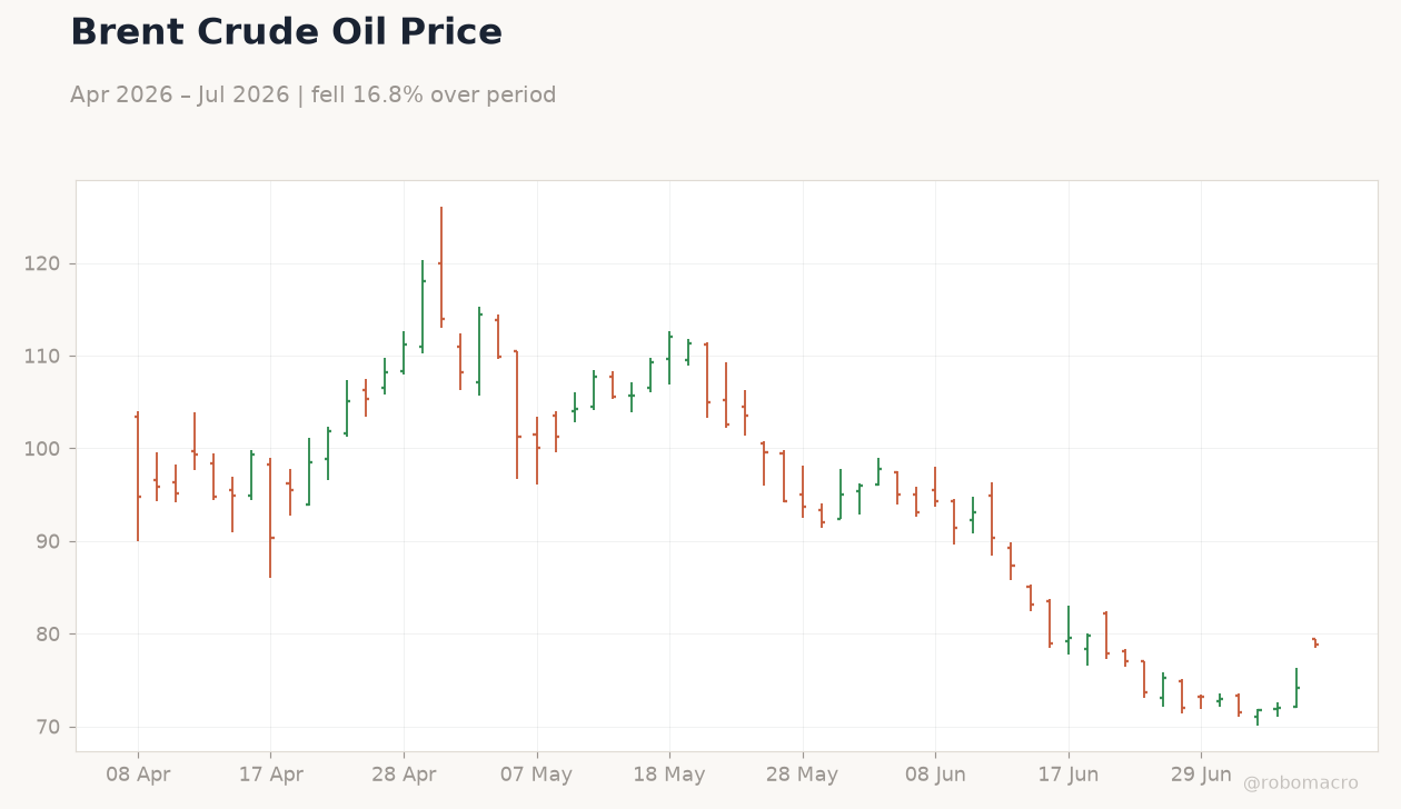 Brent Crude Oil Price