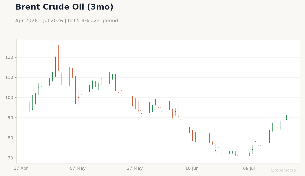 Brent Crude Oil (3mo)