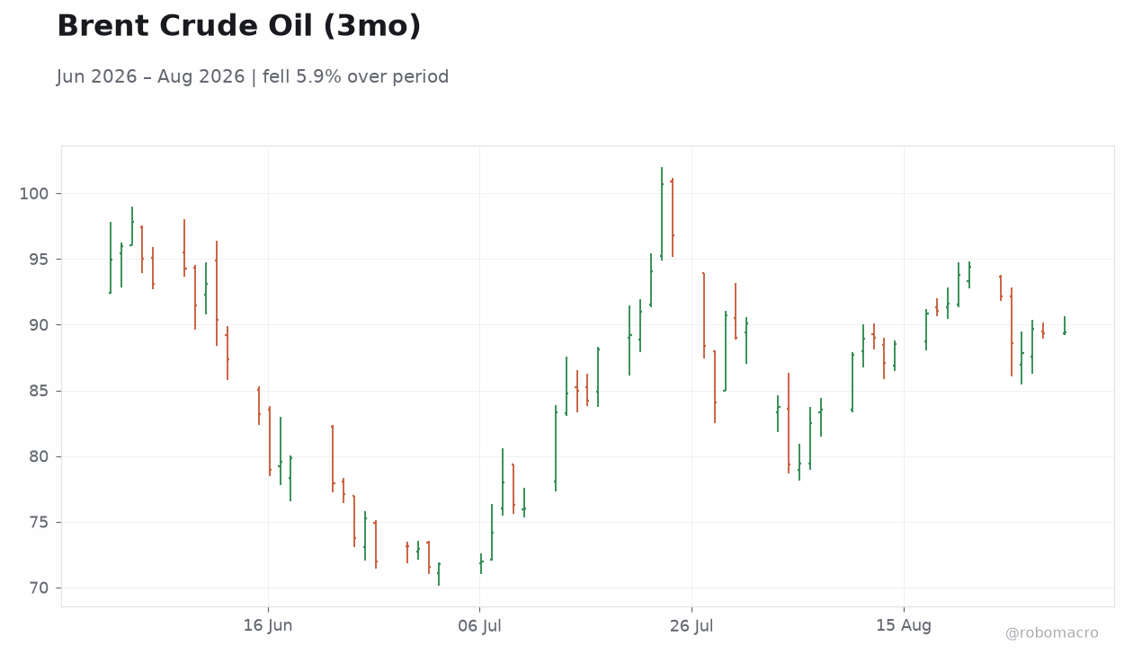 Brent Crude Oil (3mo)