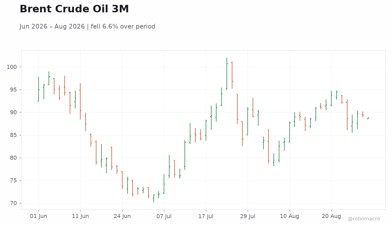 Brent Crude Oil 3M
