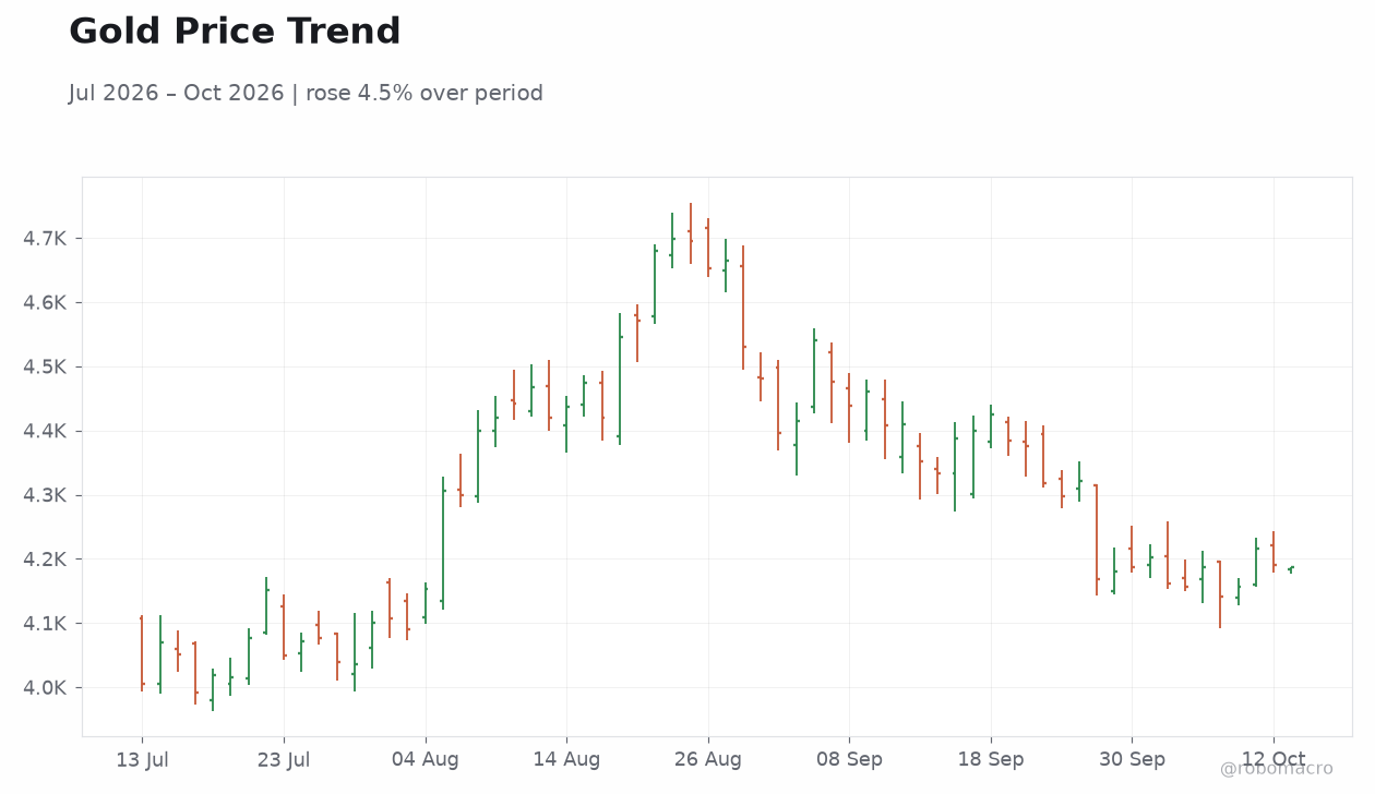 Gold Price Trend