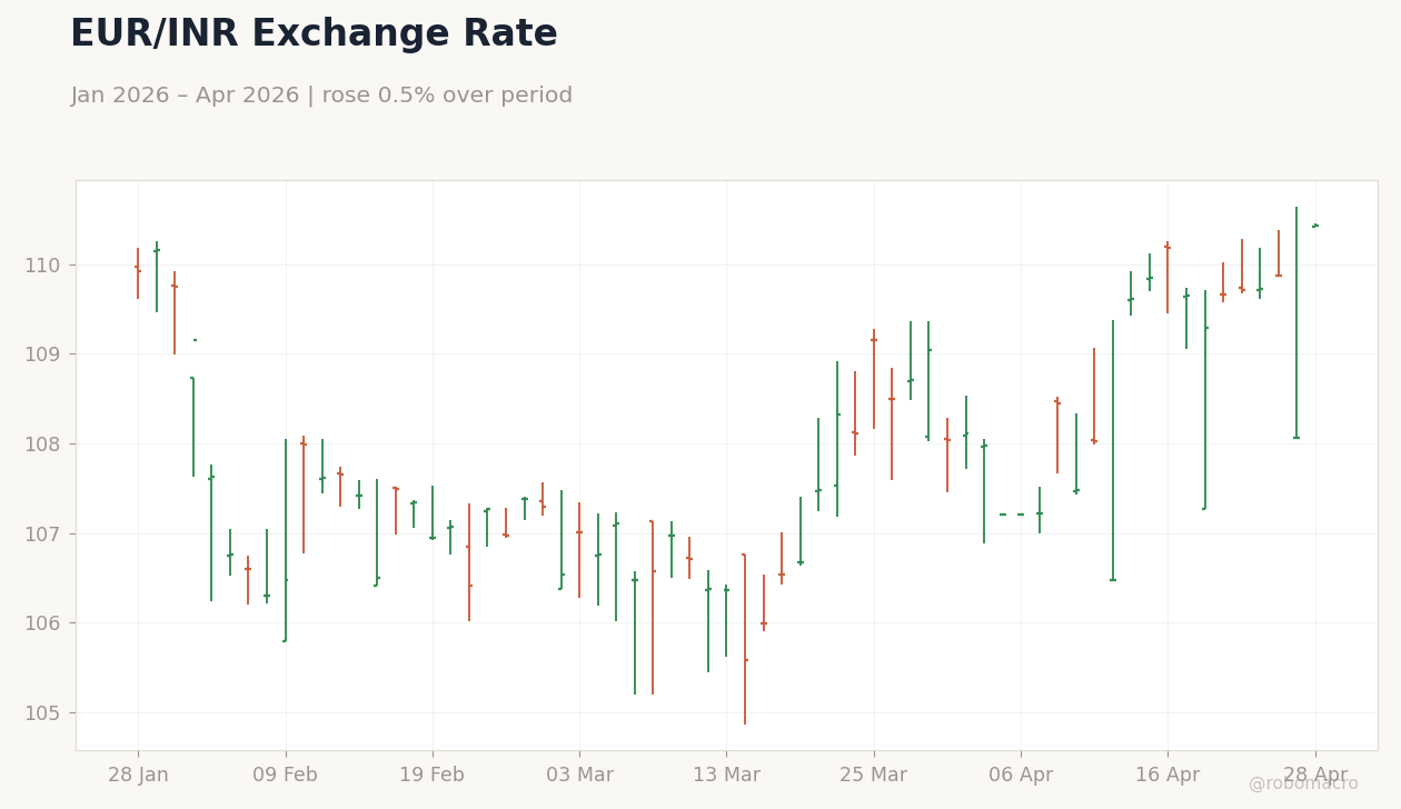 EUR/INR Exchange Rate