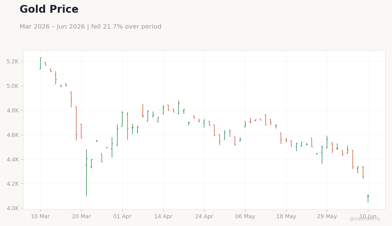 Gold Price