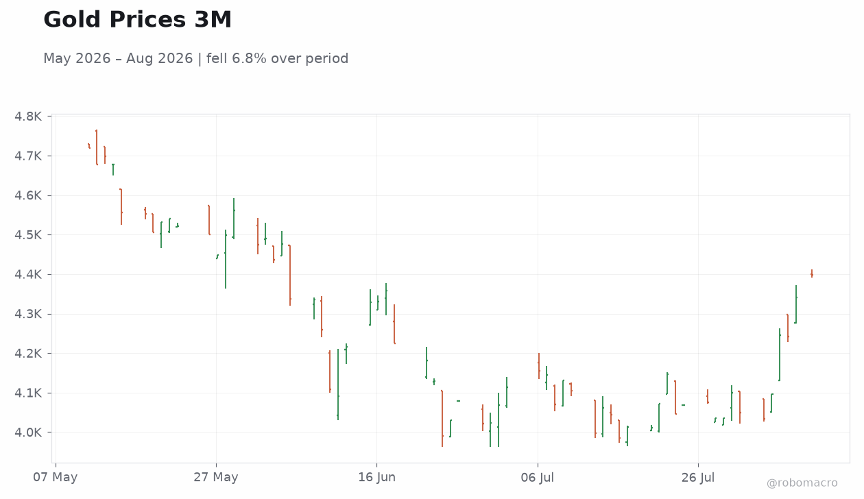 Gold Prices 3M