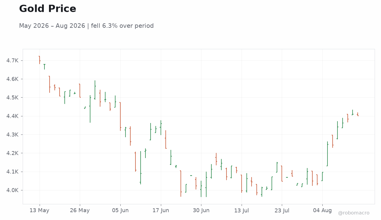 Gold Price