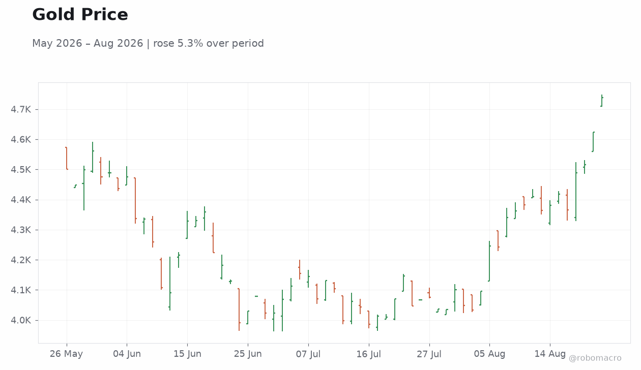 Gold Price