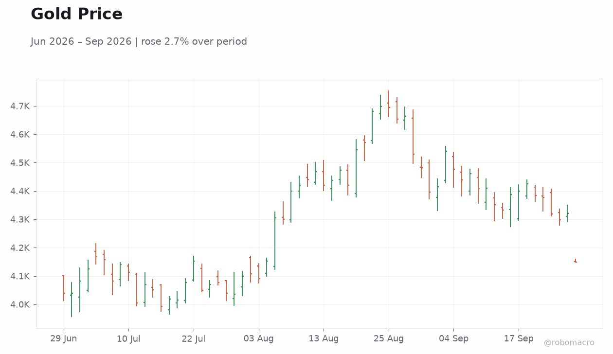 Gold Price