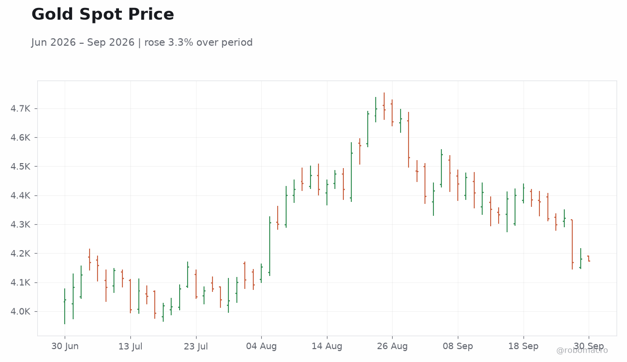 Gold Spot Price