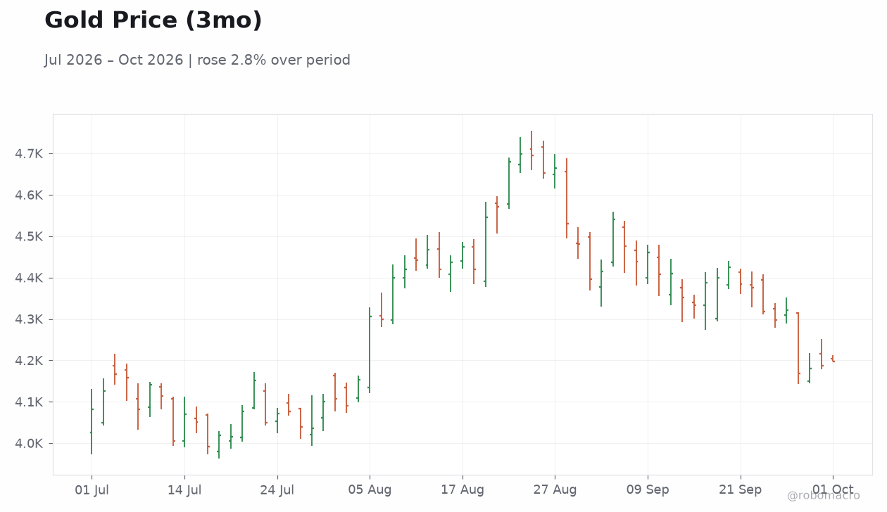 Gold Price (3mo)