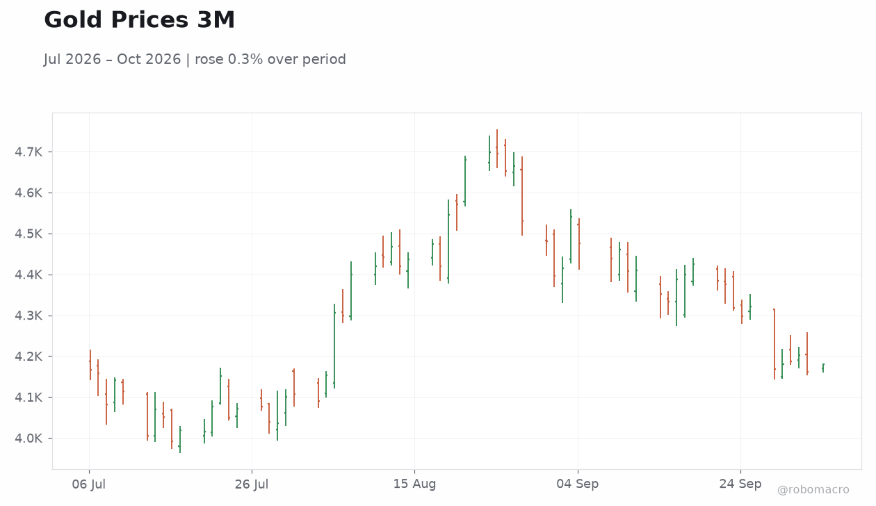 Gold Prices 3M