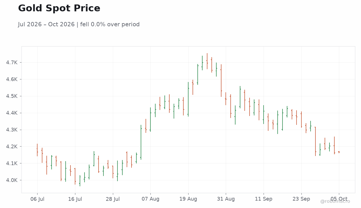 Gold Spot Price