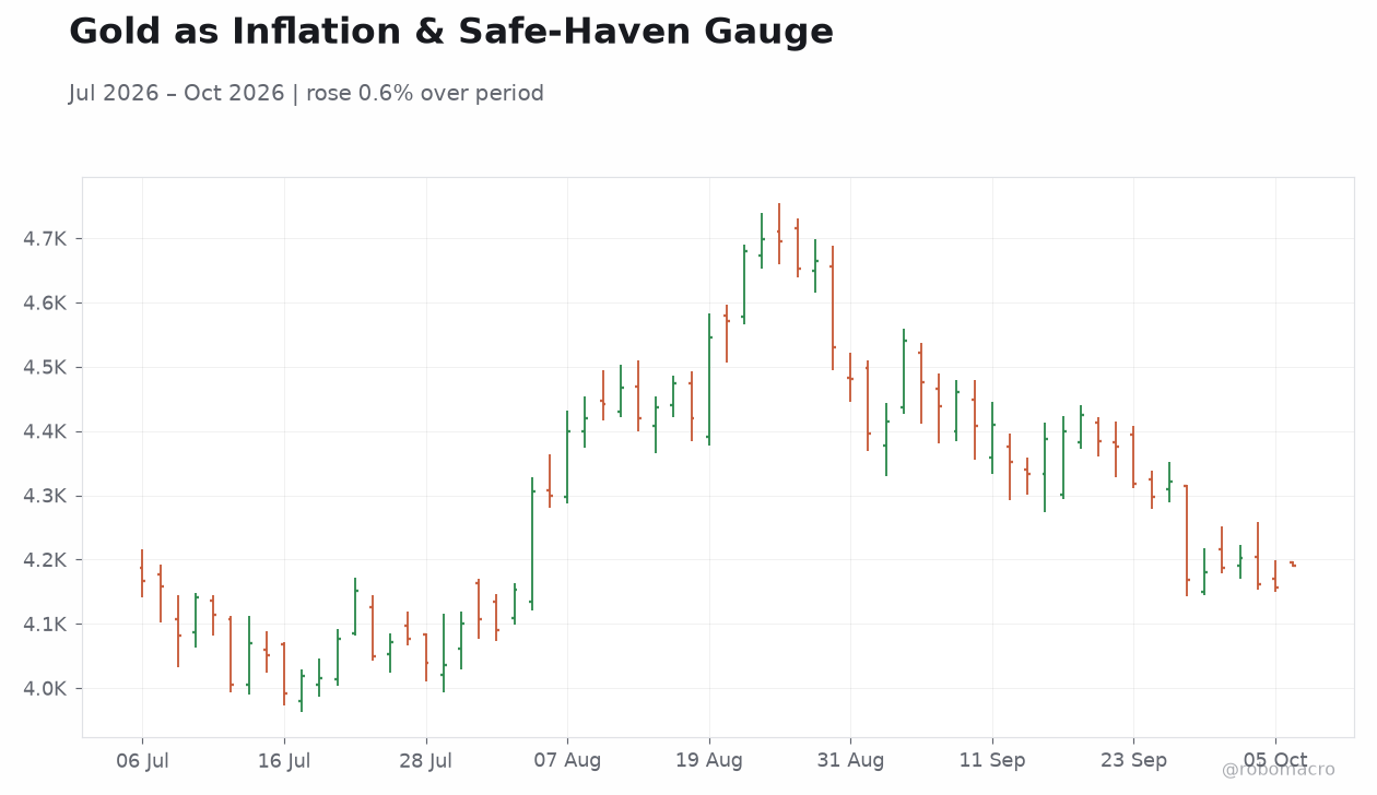 Gold as Inflation & Safe-Haven Gauge