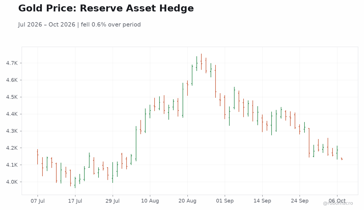 Gold Price: Reserve Asset Hedge