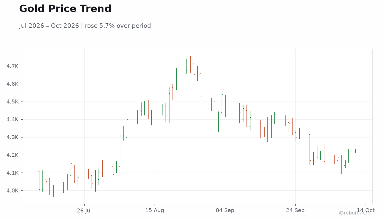 Gold Price Trend