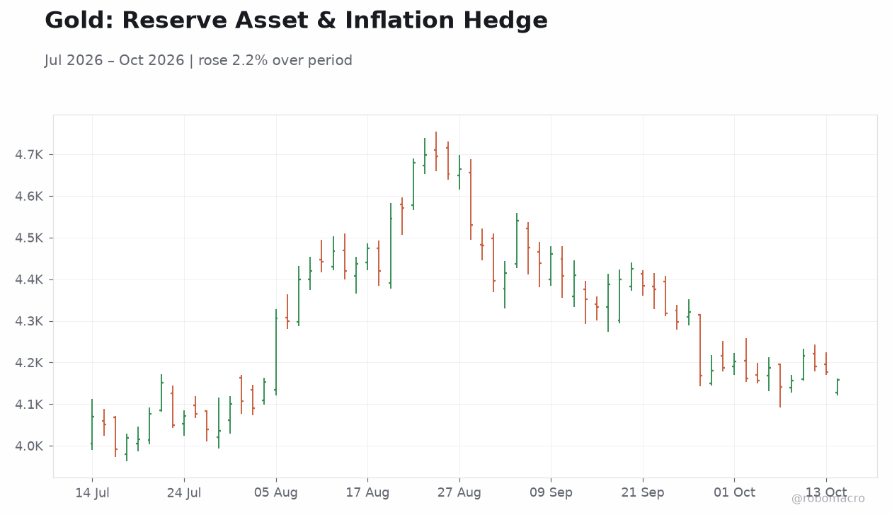 Gold: Reserve Asset & Inflation Hedge