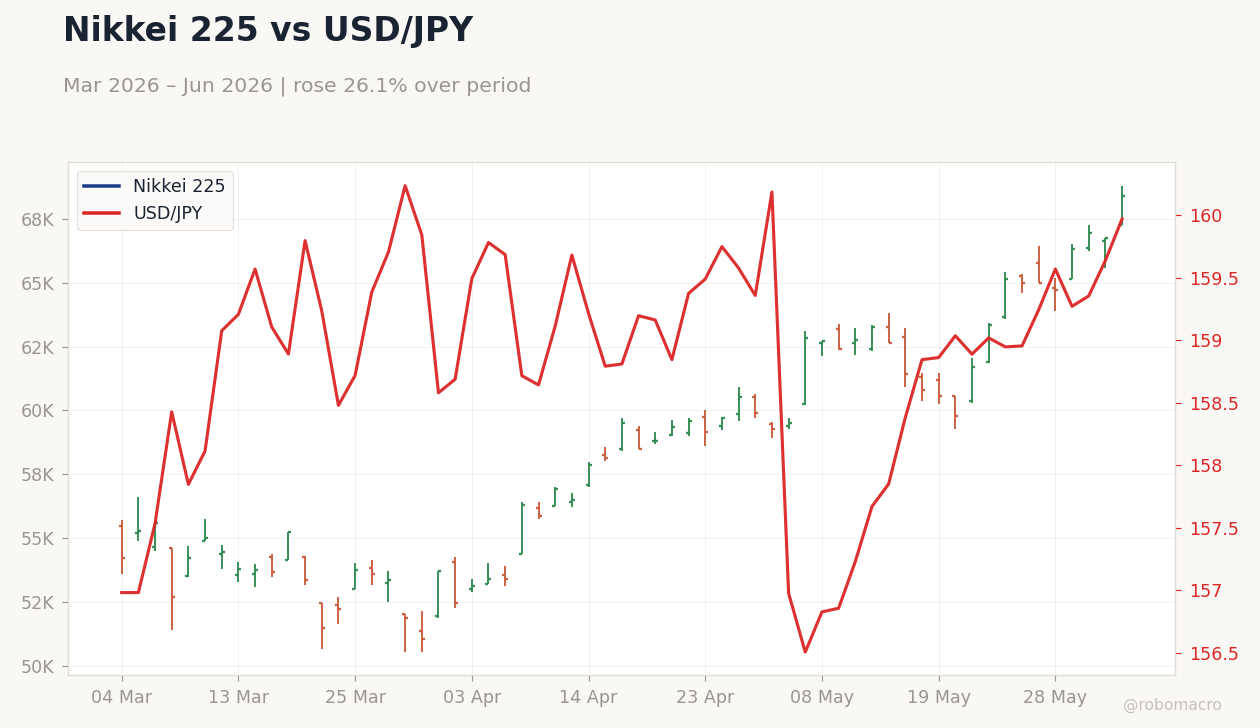 Nikkei 225 vs USD/JPY