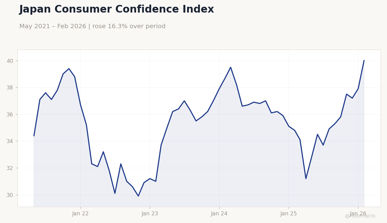 Japan Consumer Confidence Index
