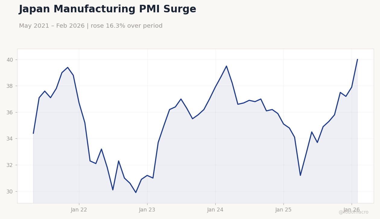 Japan Manufacturing PMI Surge