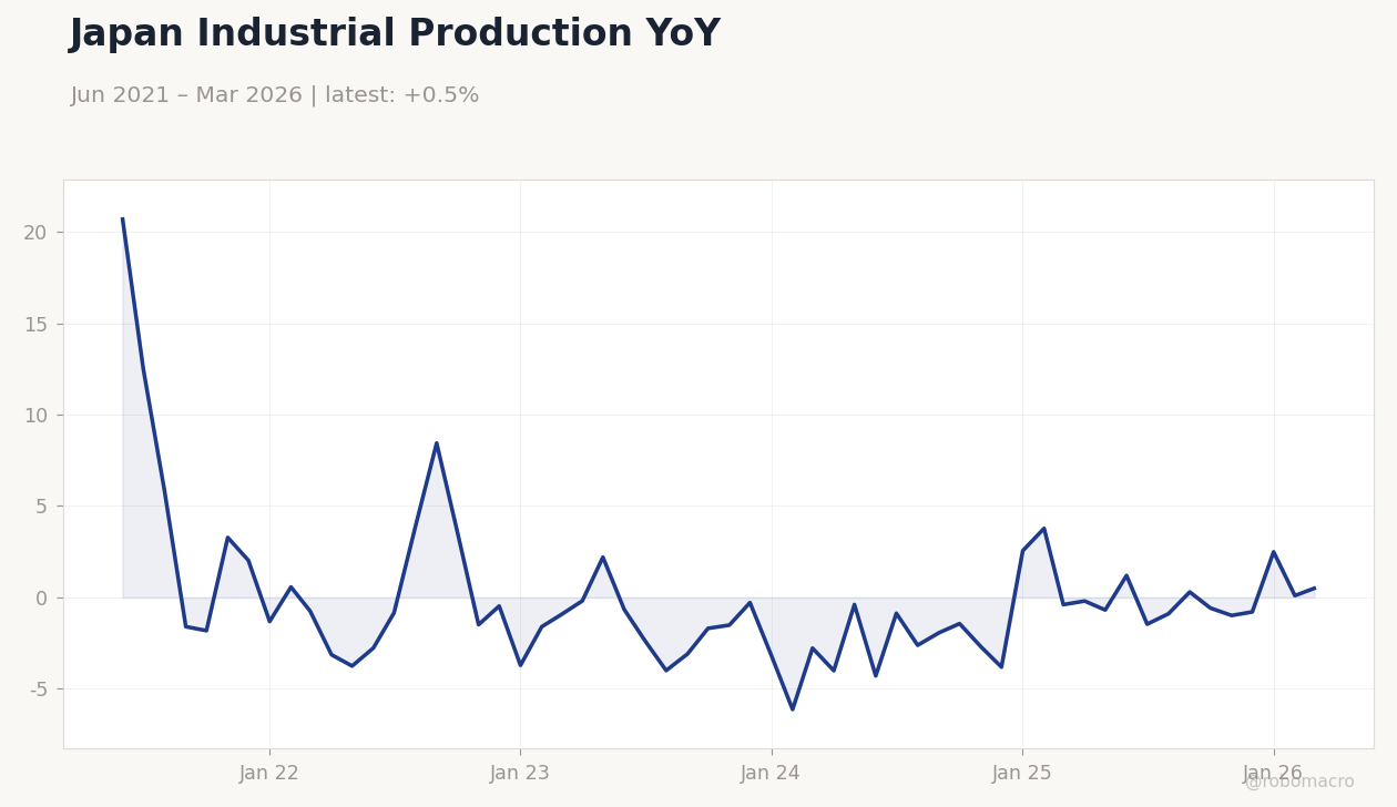 Japan Industrial Production YoY