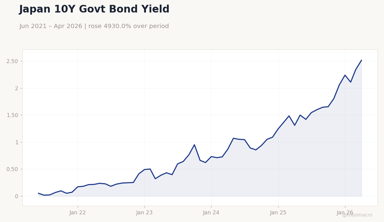 Japan 10Y Govt Bond Yield