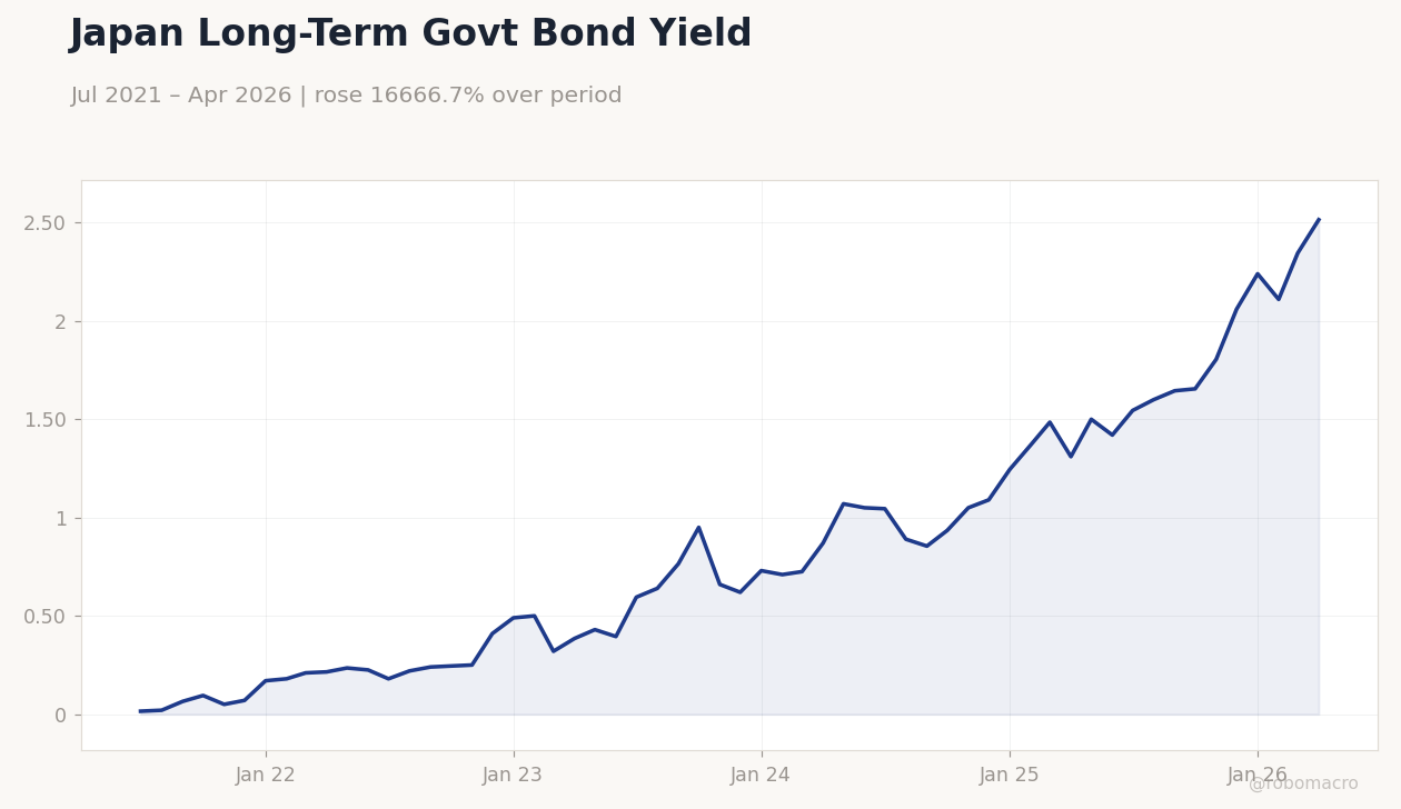 Japan Long-Term Govt Bond Yield