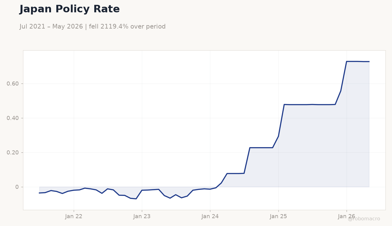 Japan Policy Rate