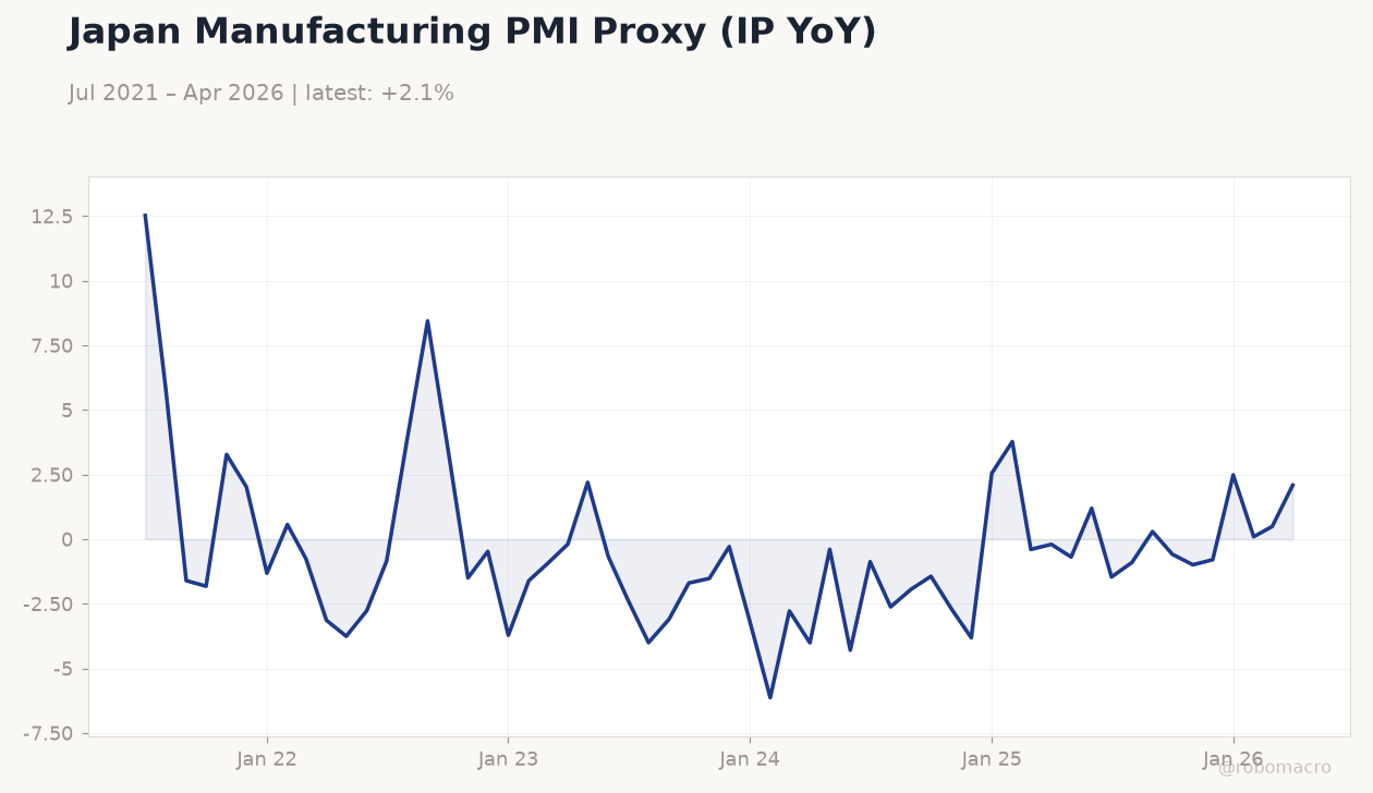 Japan Manufacturing PMI Proxy (IP YoY)