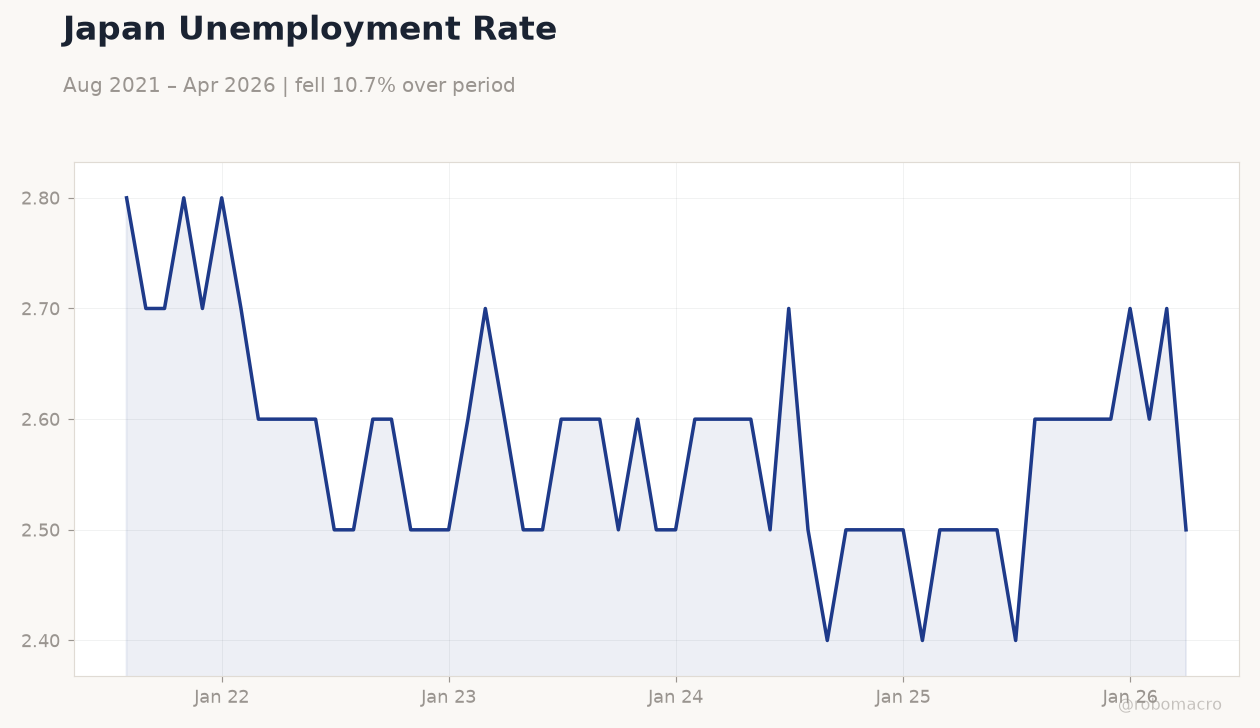 Japan Unemployment Rate
