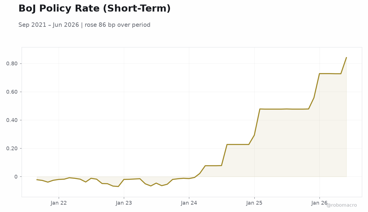 BoJ Policy Rate (Short-Term)