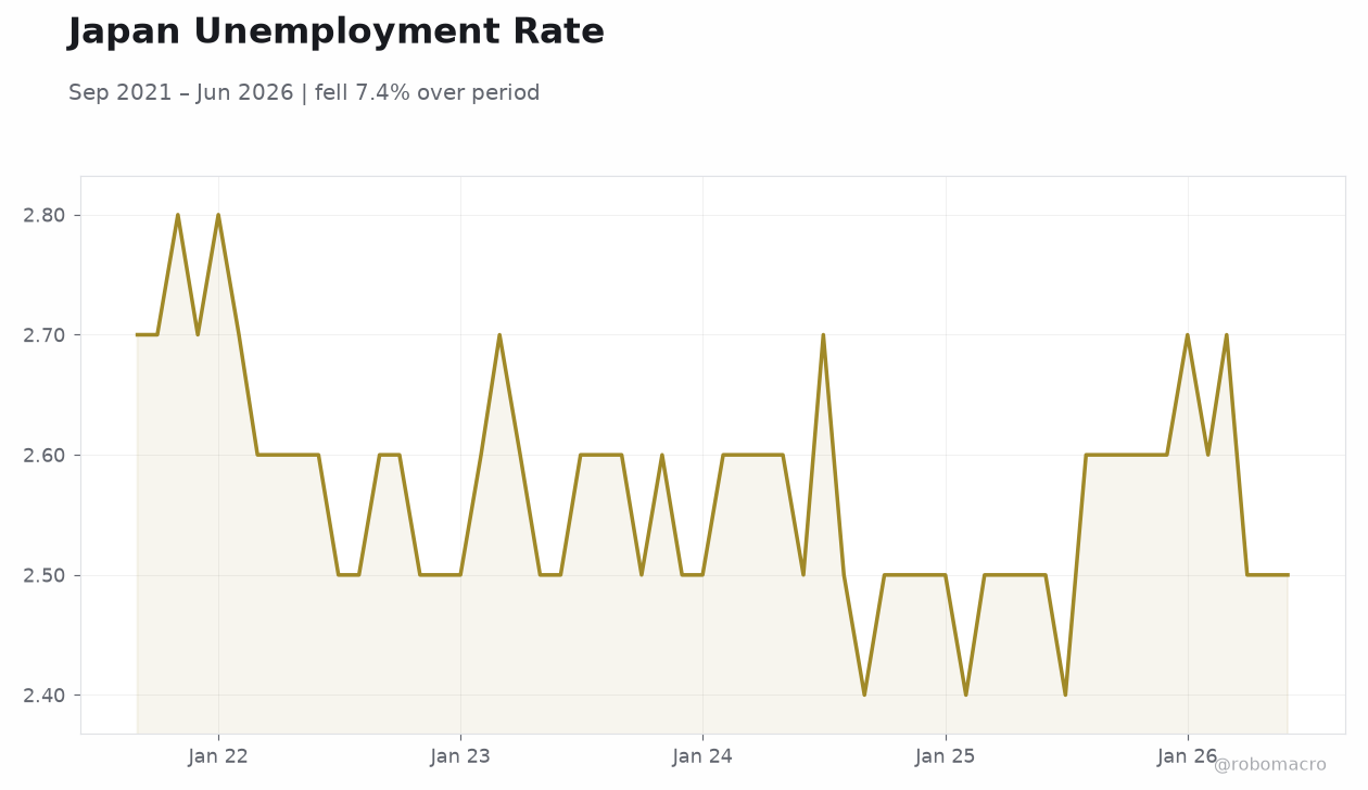 Japan Unemployment Rate
