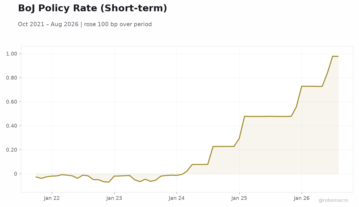 BoJ Policy Rate (Short-term)