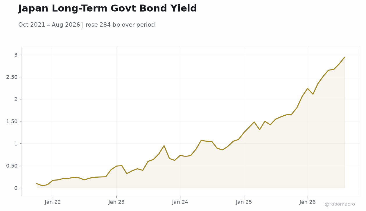 Japan Long-Term Govt Bond Yield