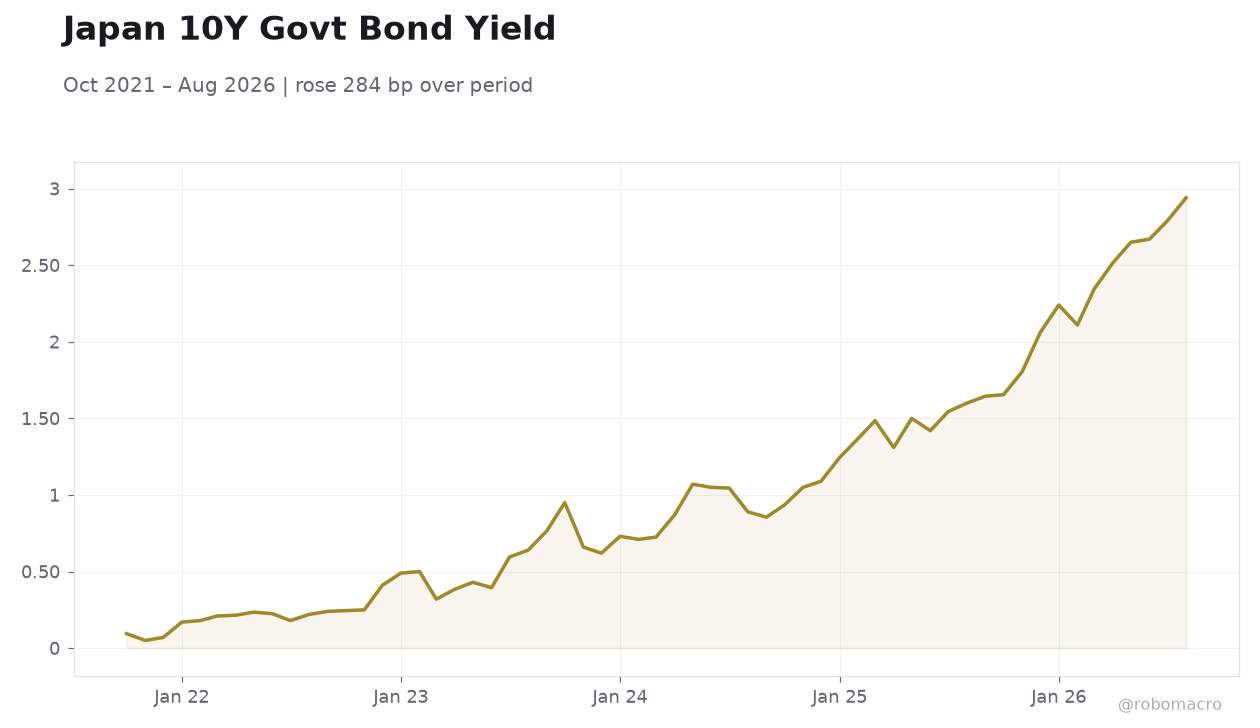 Japan 10Y Govt Bond Yield