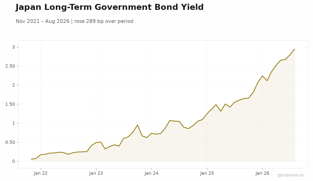 Japan Long-Term Government Bond Yield