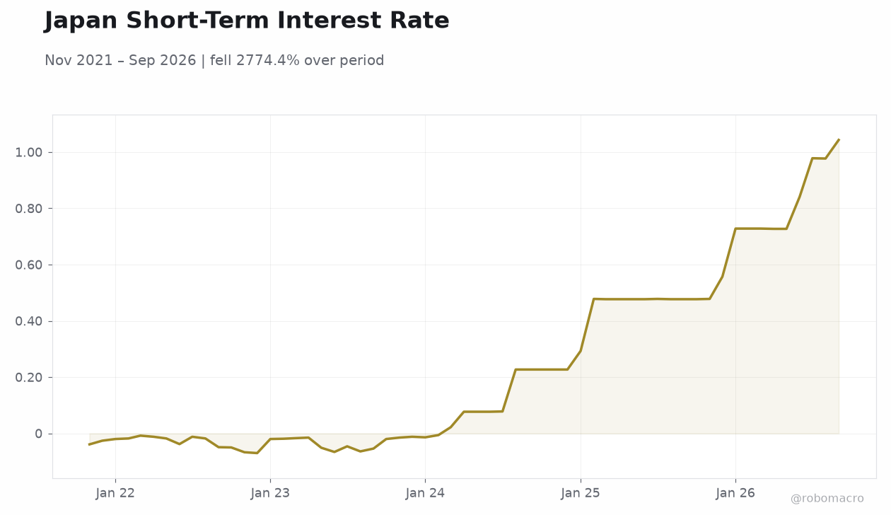 Japan Short-Term Interest Rate