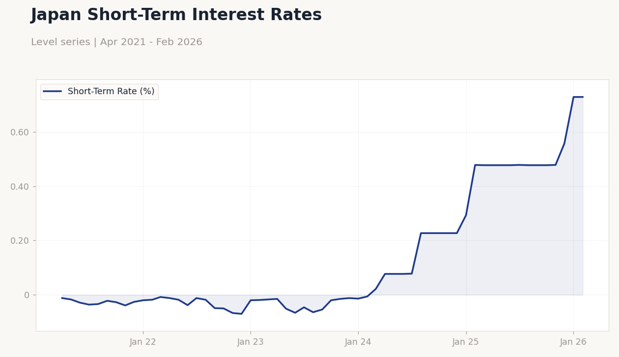 Japan Short-Term Interest Rates