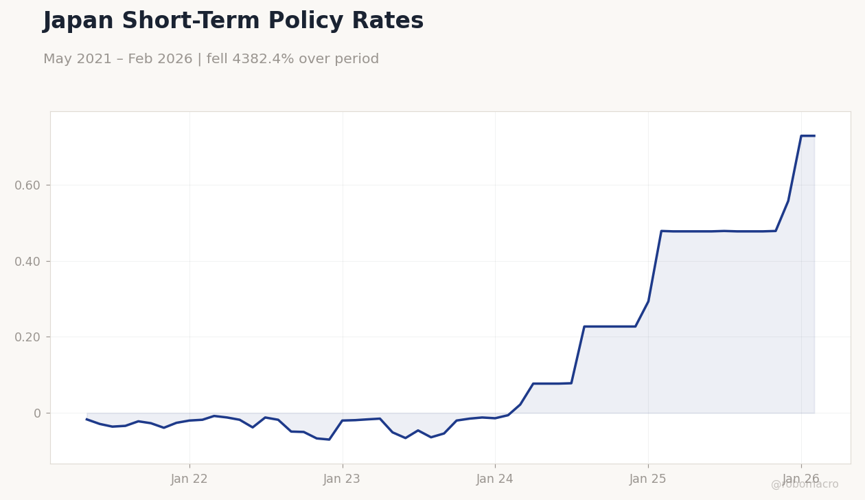 Japan Short-Term Policy Rates