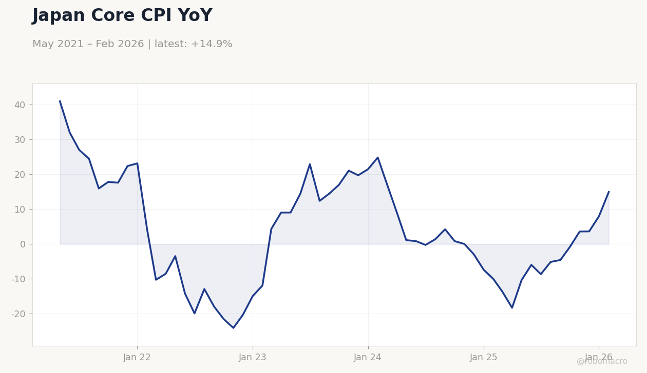 Japan Core CPI YoY