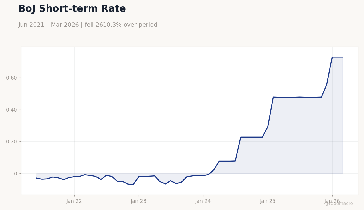 BoJ Short-term Rate